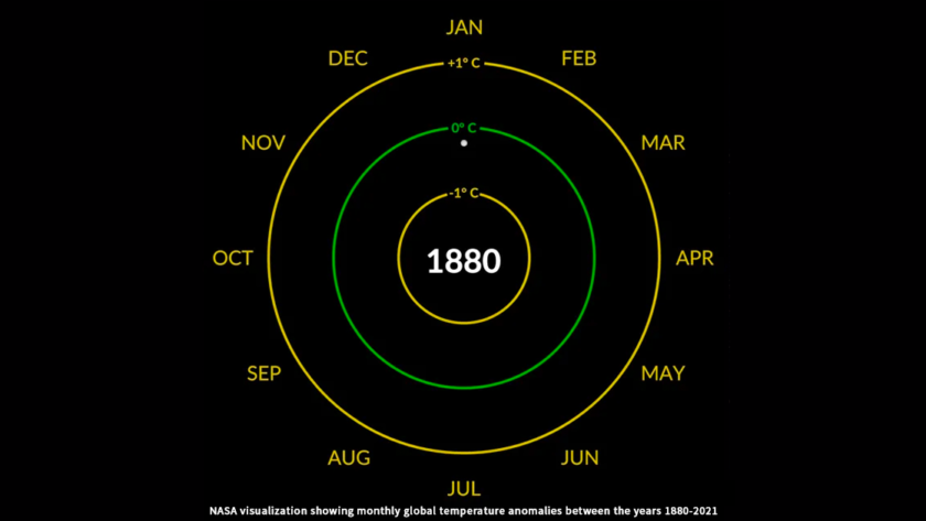 NASA visualization showing monthly global temperature anomalies between the years 1880-2021